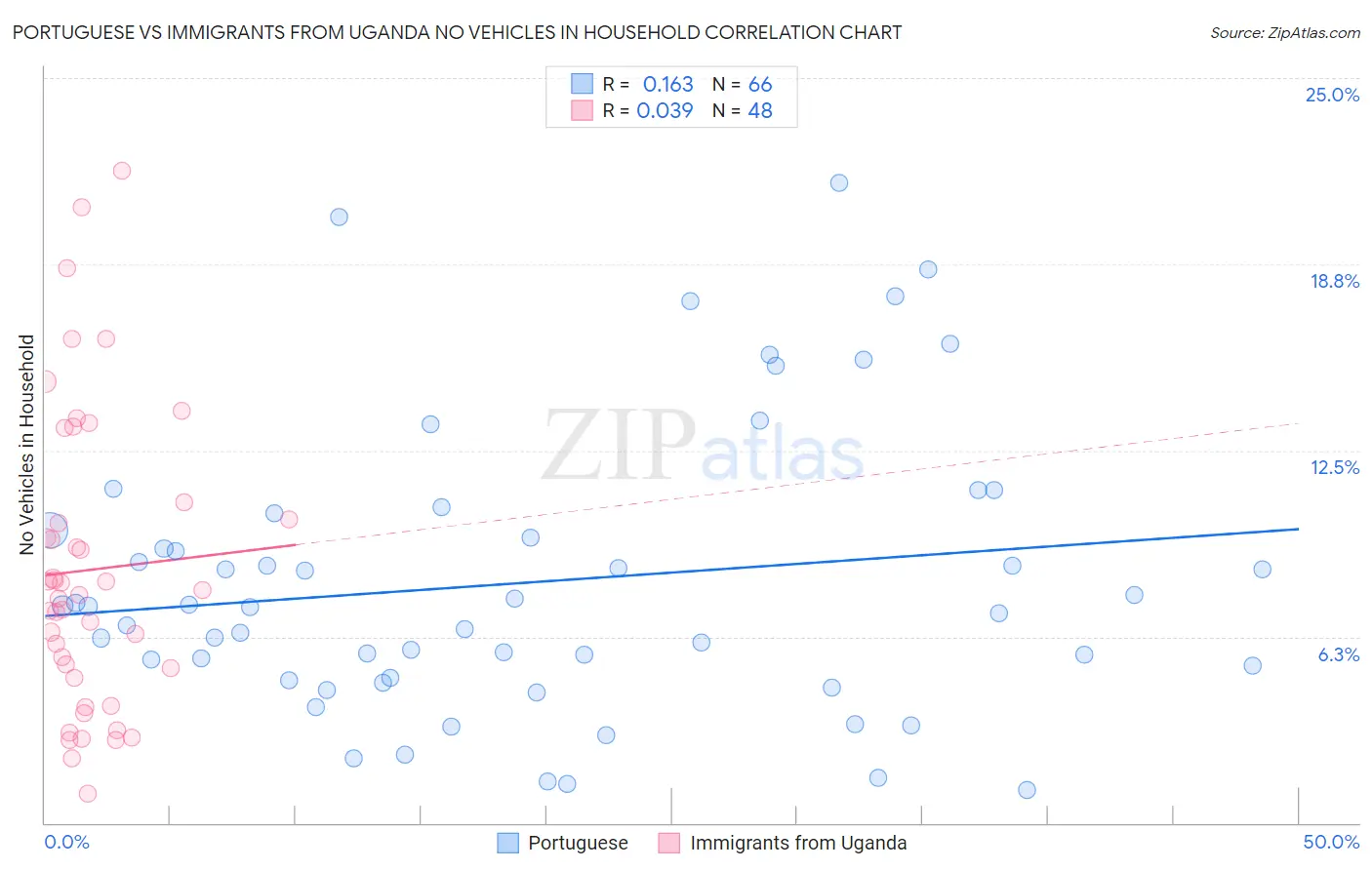 Portuguese vs Immigrants from Uganda No Vehicles in Household