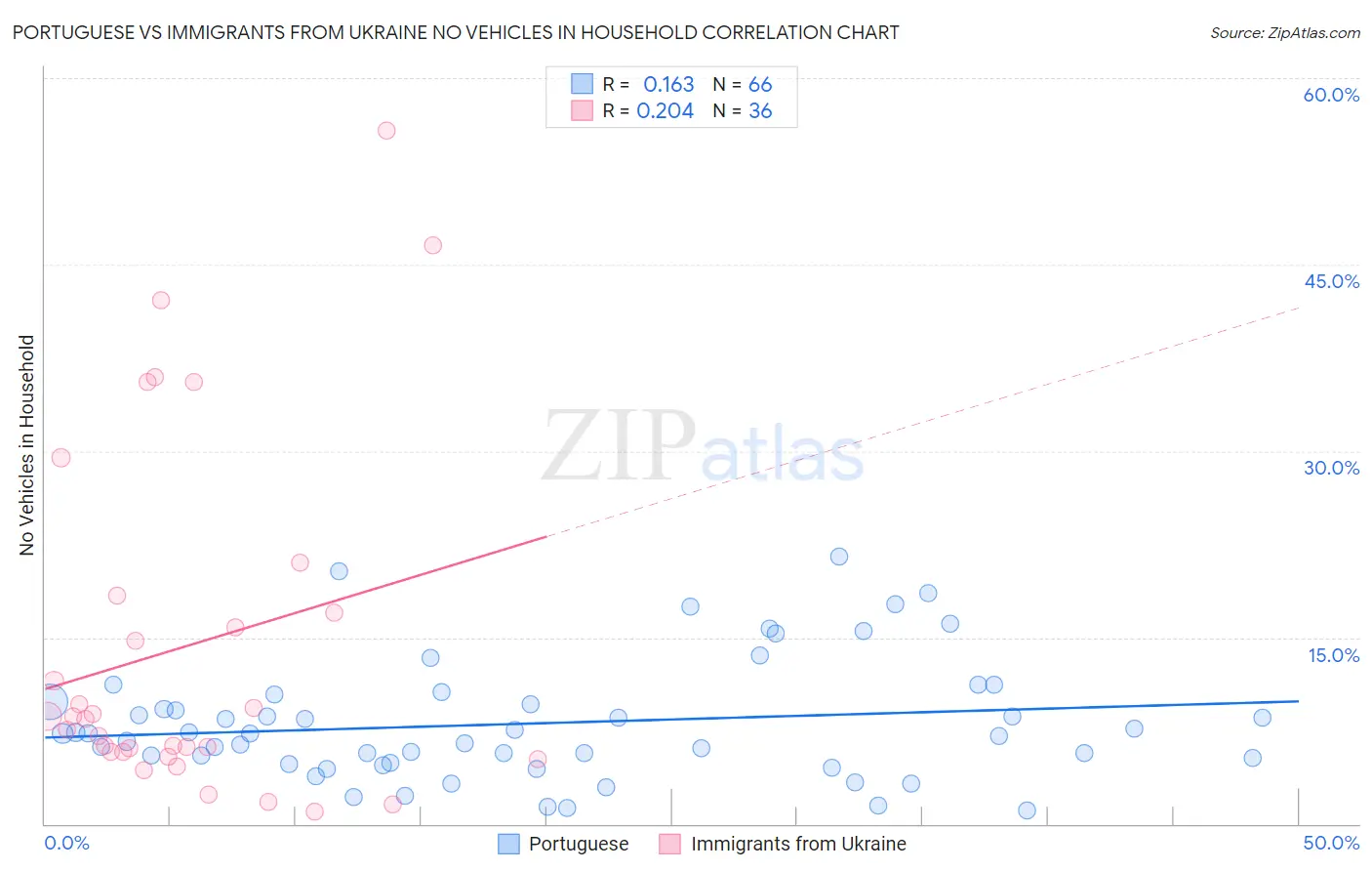 Portuguese vs Immigrants from Ukraine No Vehicles in Household
