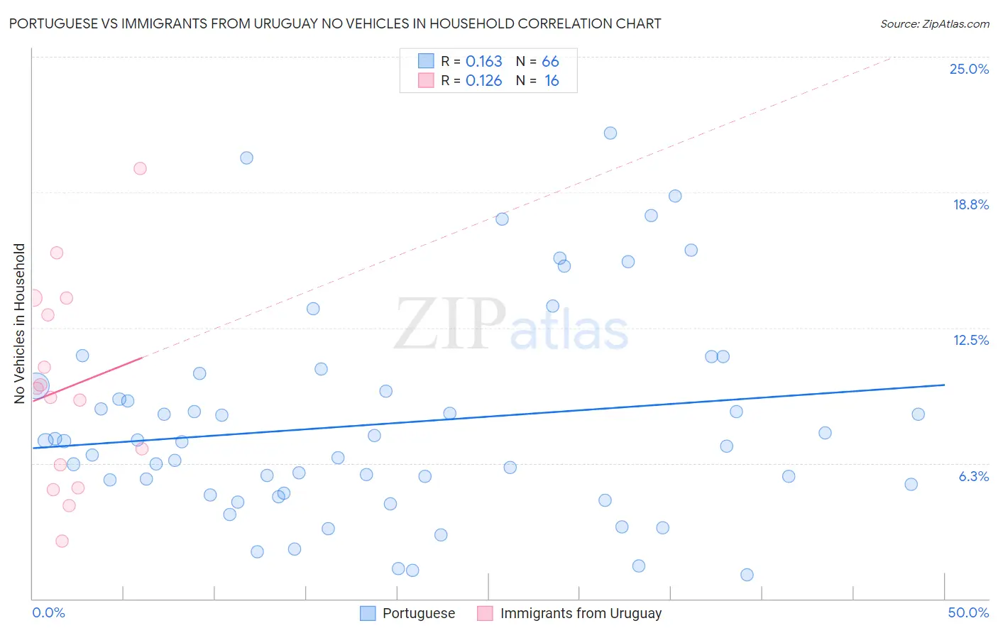 Portuguese vs Immigrants from Uruguay No Vehicles in Household