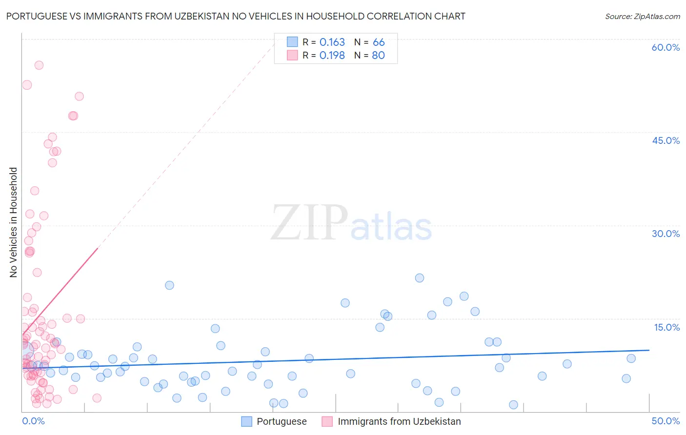 Portuguese vs Immigrants from Uzbekistan No Vehicles in Household