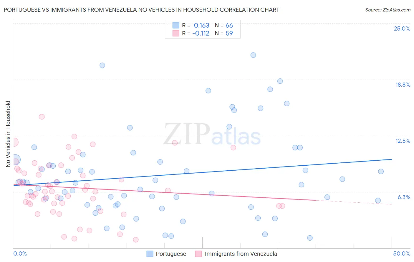 Portuguese vs Immigrants from Venezuela No Vehicles in Household