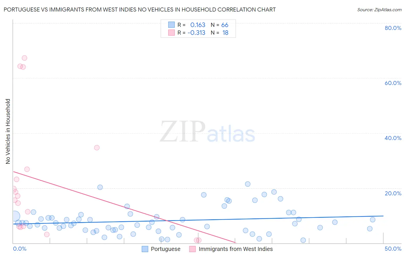 Portuguese vs Immigrants from West Indies No Vehicles in Household