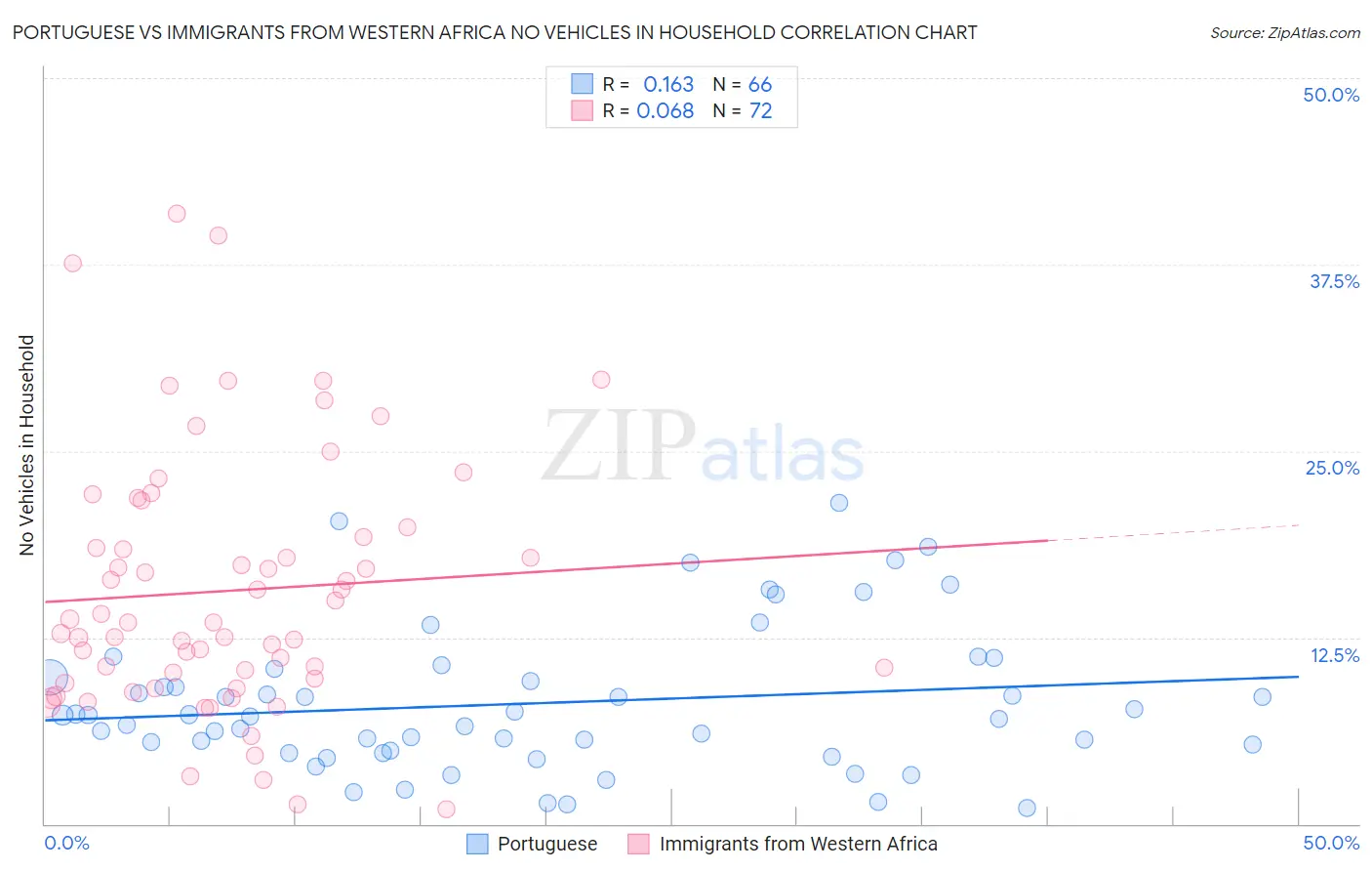 Portuguese vs Immigrants from Western Africa No Vehicles in Household