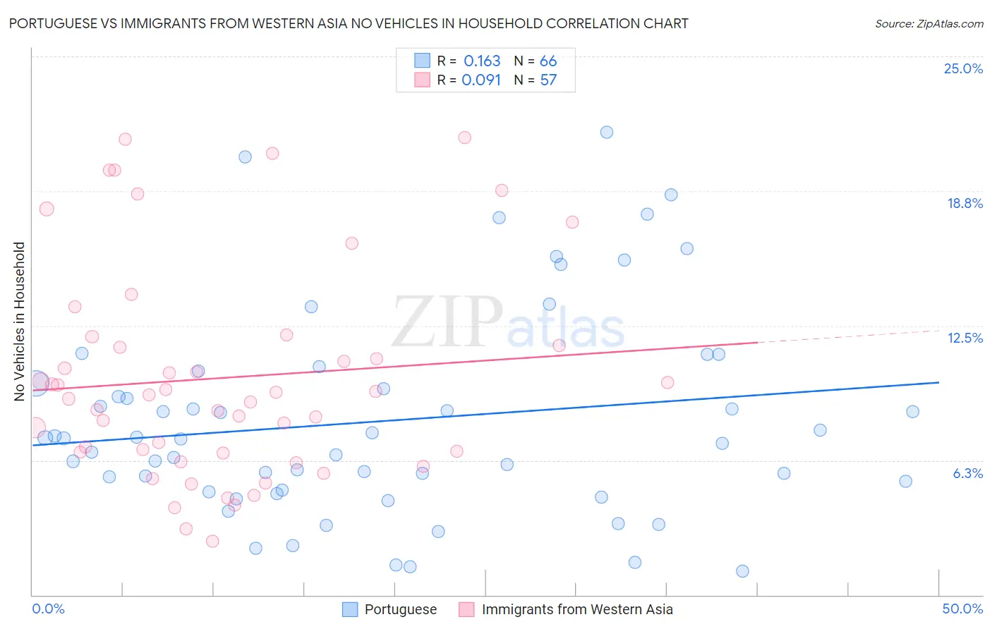 Portuguese vs Immigrants from Western Asia No Vehicles in Household
