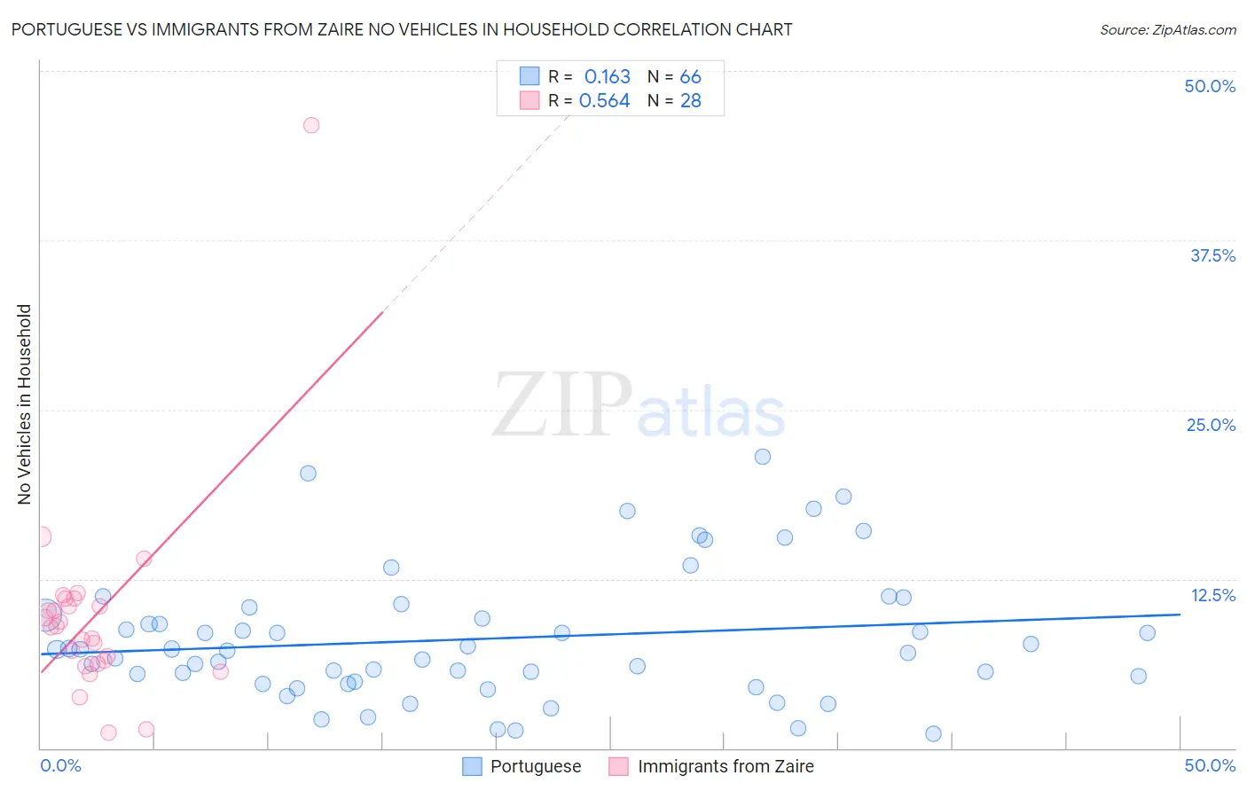 Portuguese vs Immigrants from Zaire No Vehicles in Household