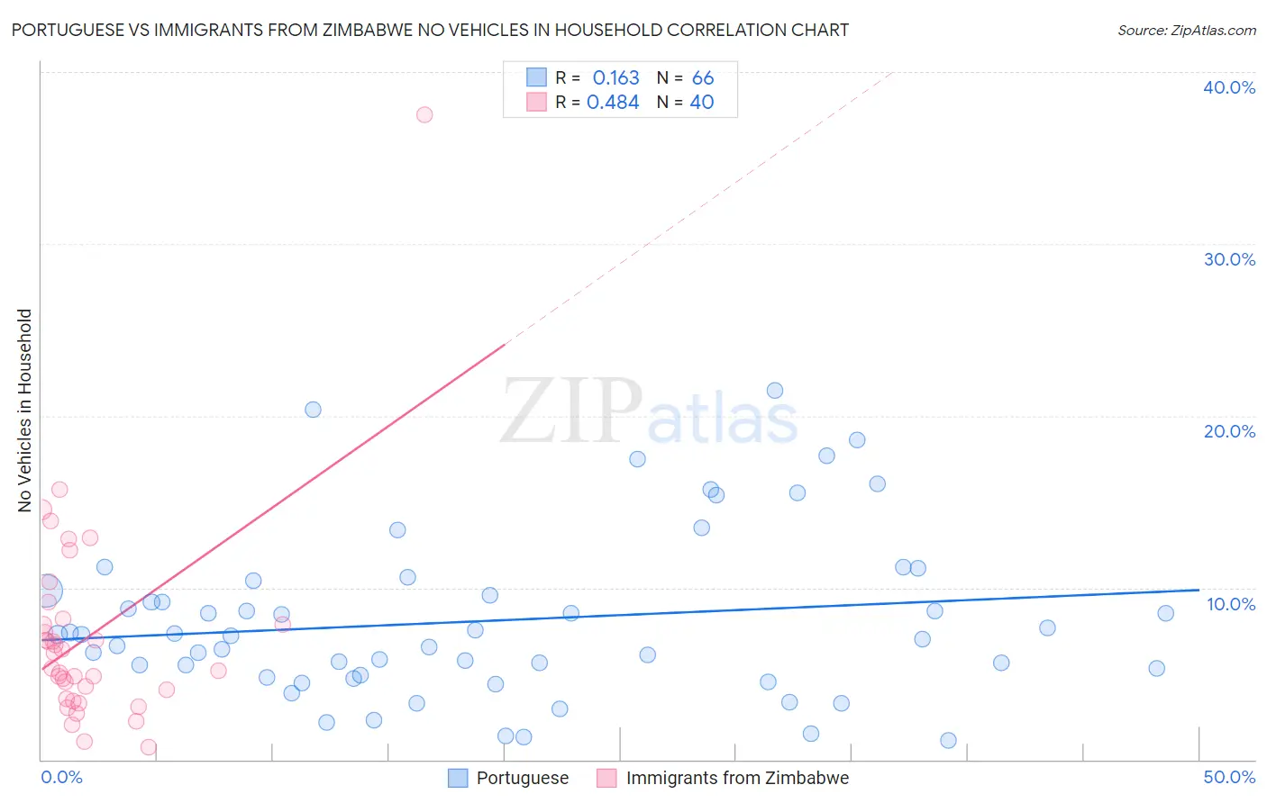 Portuguese vs Immigrants from Zimbabwe No Vehicles in Household