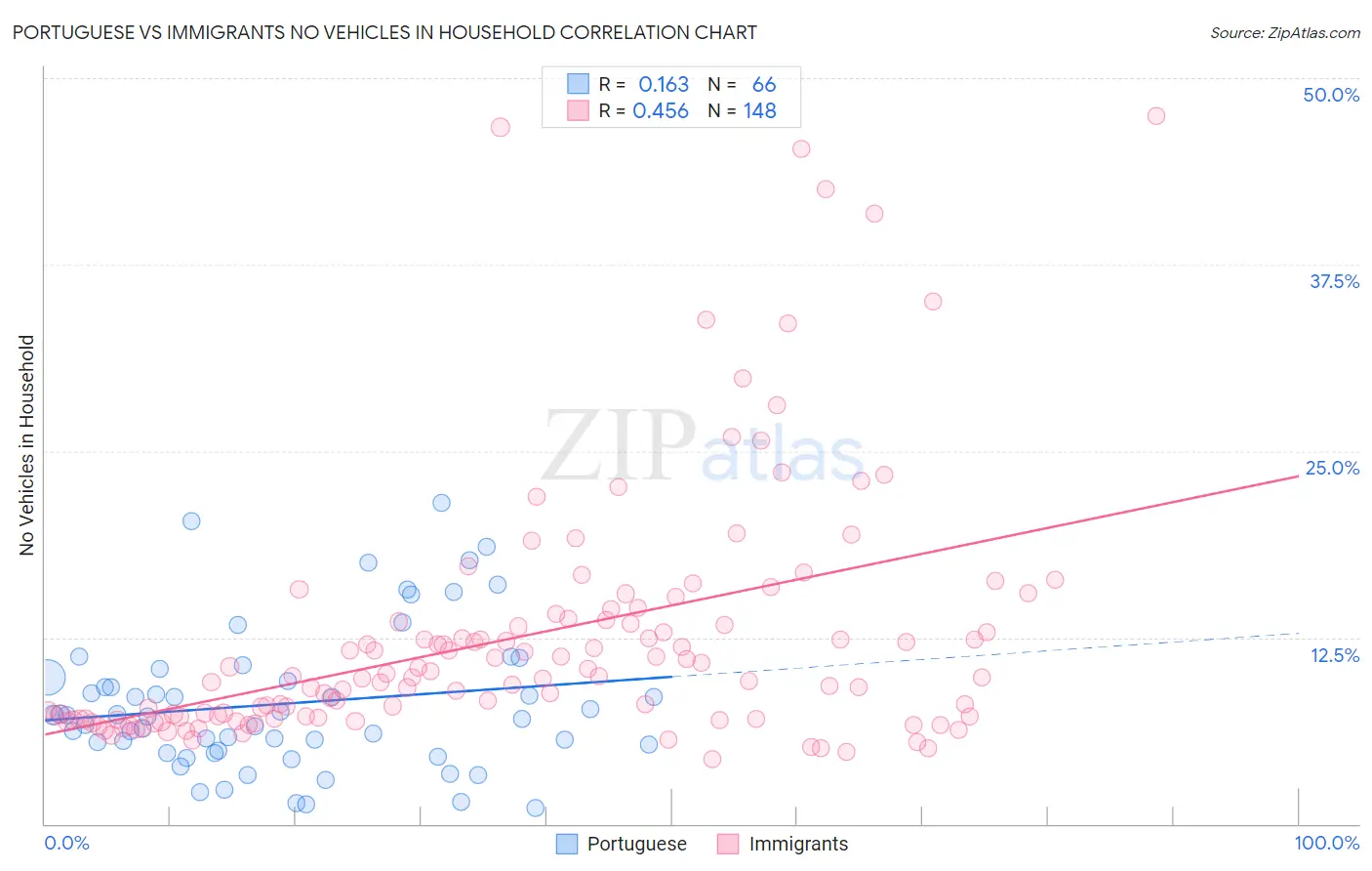 Portuguese vs Immigrants No Vehicles in Household