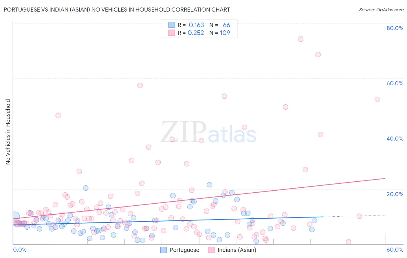 Portuguese vs Indian (Asian) No Vehicles in Household