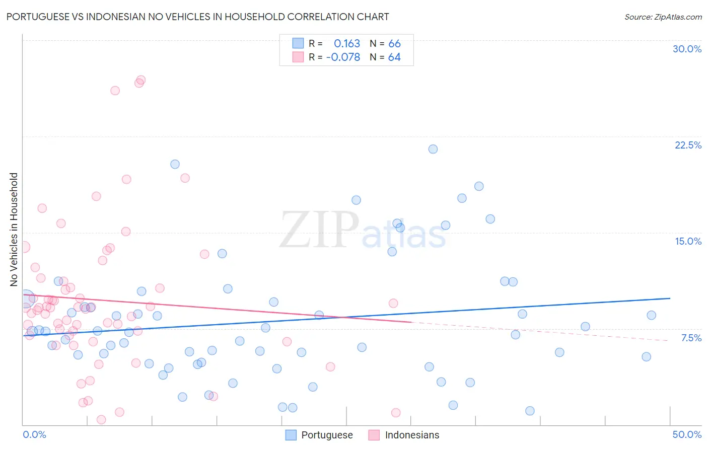 Portuguese vs Indonesian No Vehicles in Household