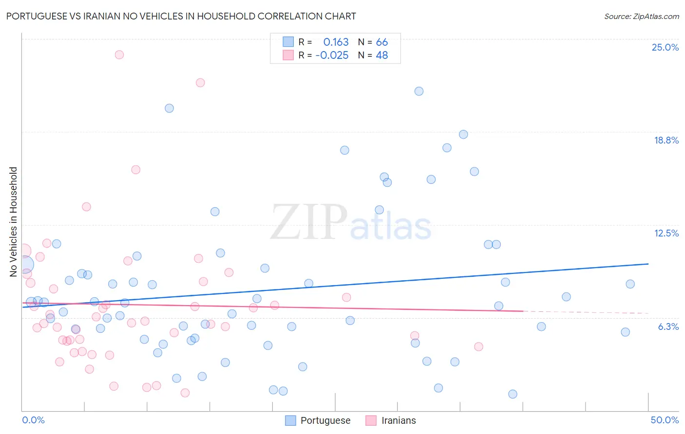 Portuguese vs Iranian No Vehicles in Household