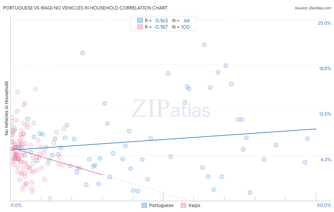 Portuguese vs Iraqi No Vehicles in Household