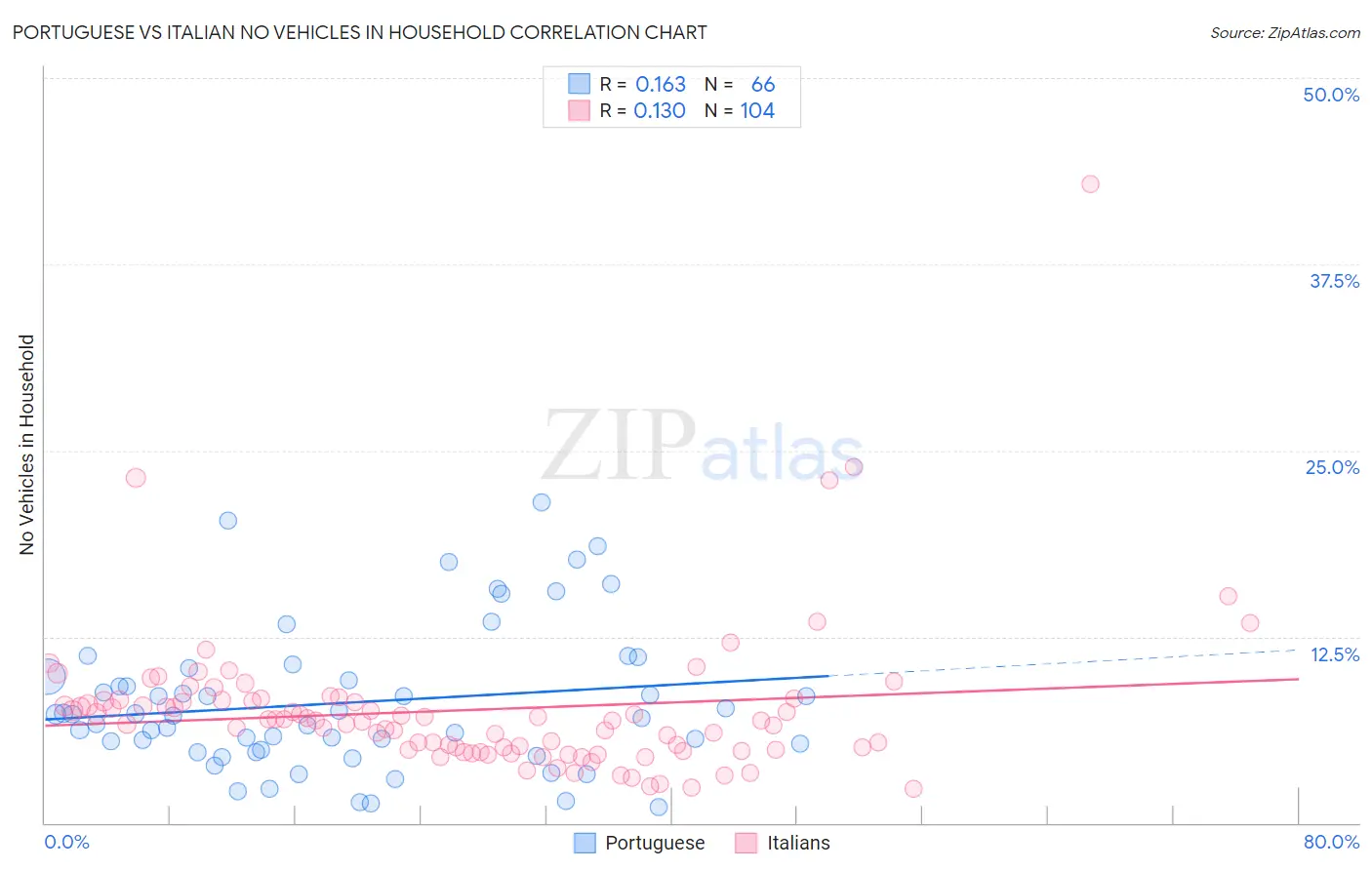 Portuguese vs Italian No Vehicles in Household