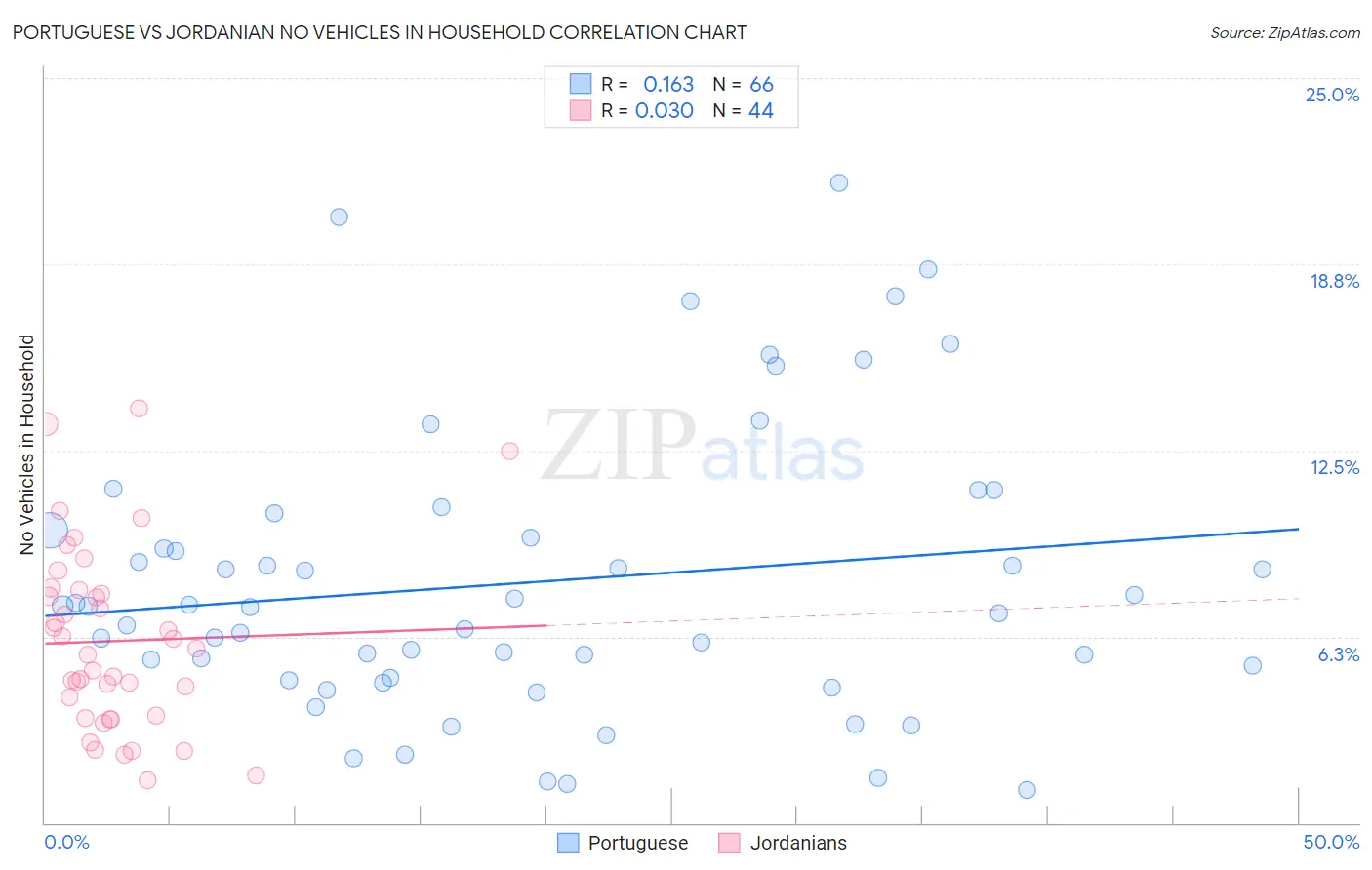 Portuguese vs Jordanian No Vehicles in Household