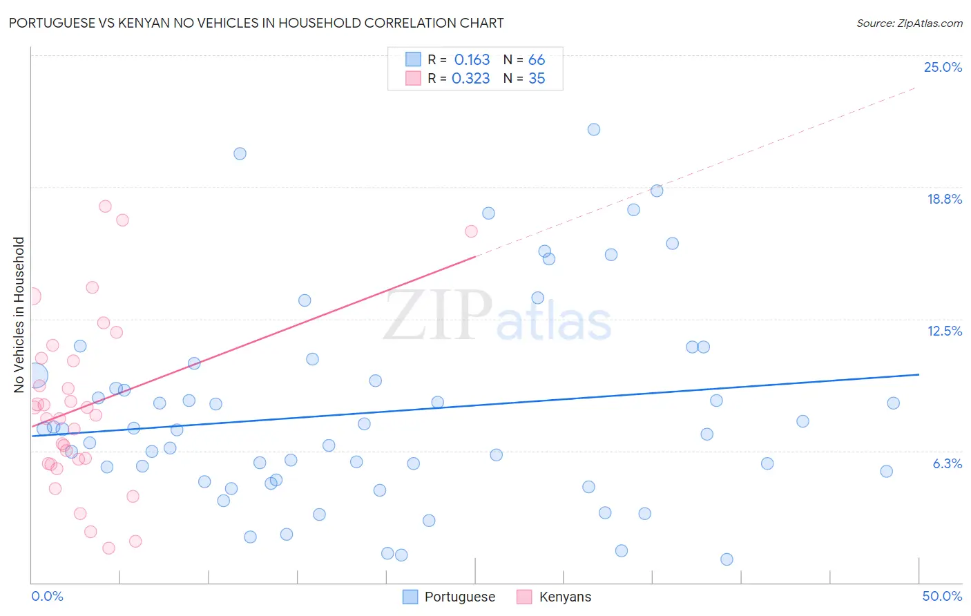 Portuguese vs Kenyan No Vehicles in Household