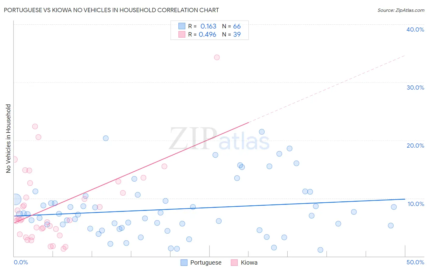 Portuguese vs Kiowa No Vehicles in Household