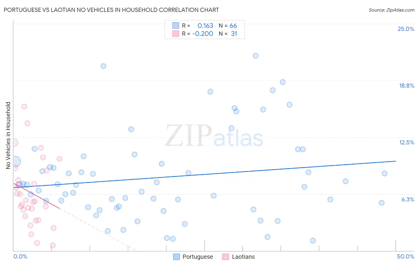Portuguese vs Laotian No Vehicles in Household