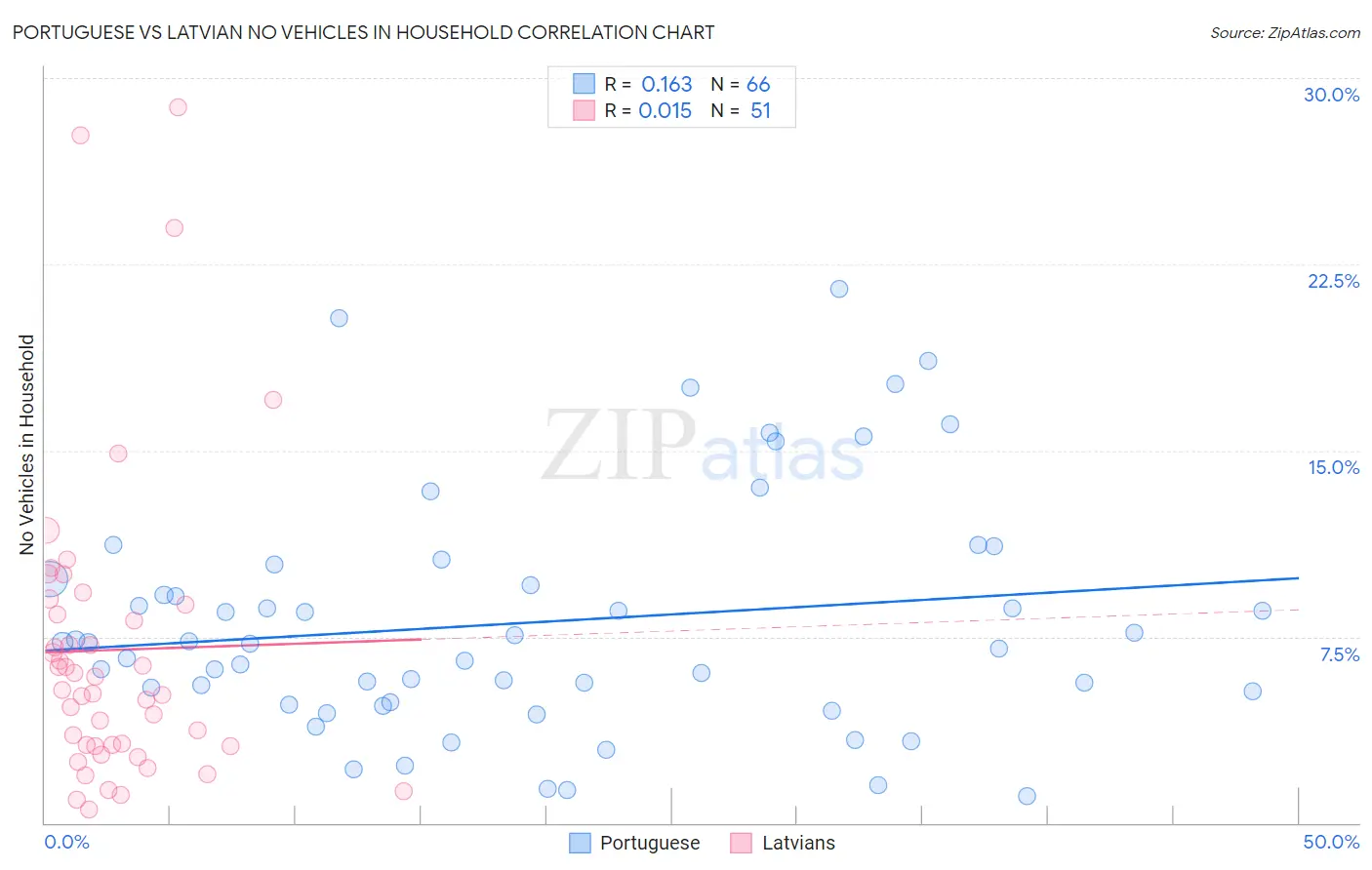 Portuguese vs Latvian No Vehicles in Household