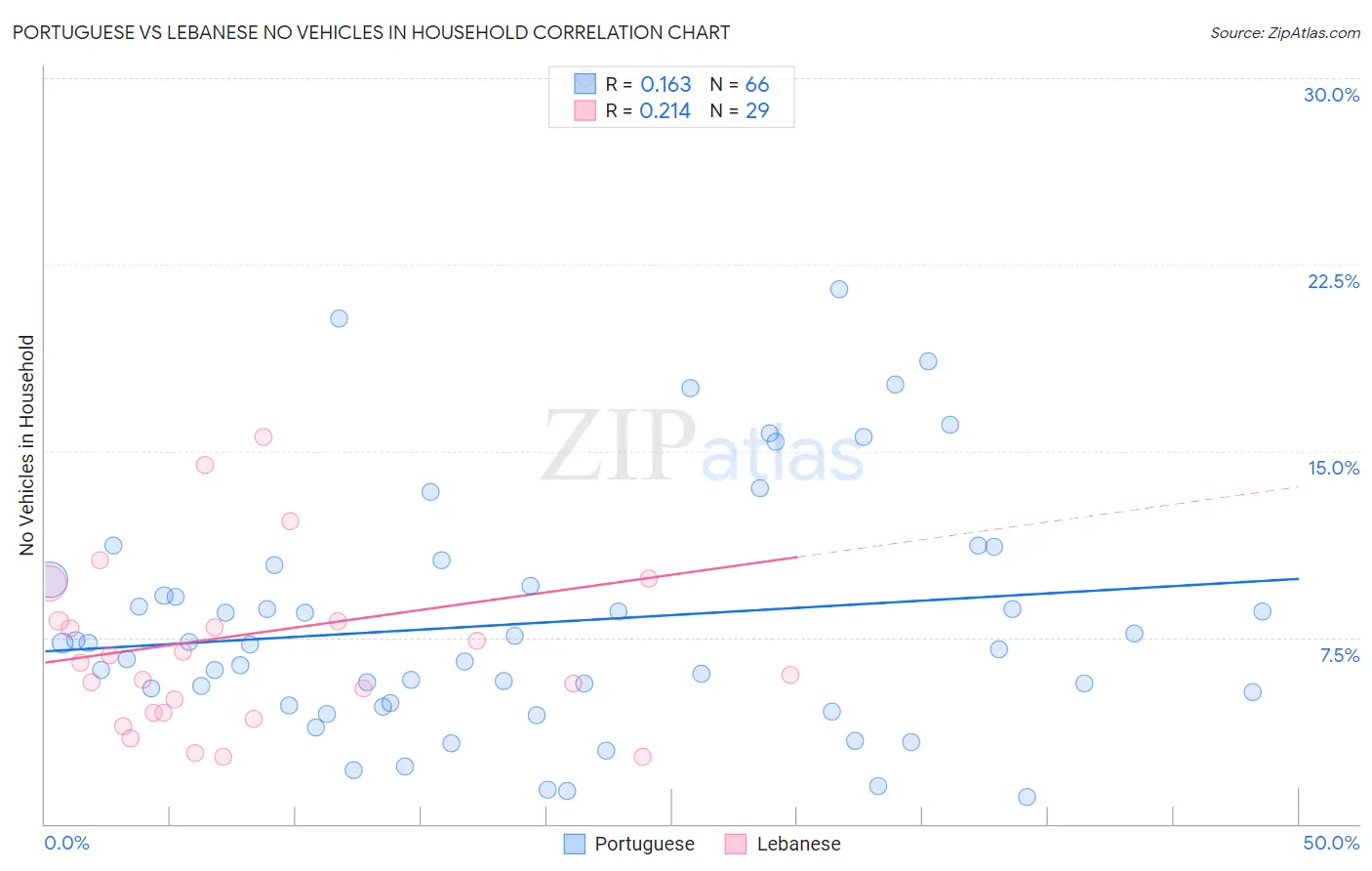 Portuguese vs Lebanese No Vehicles in Household