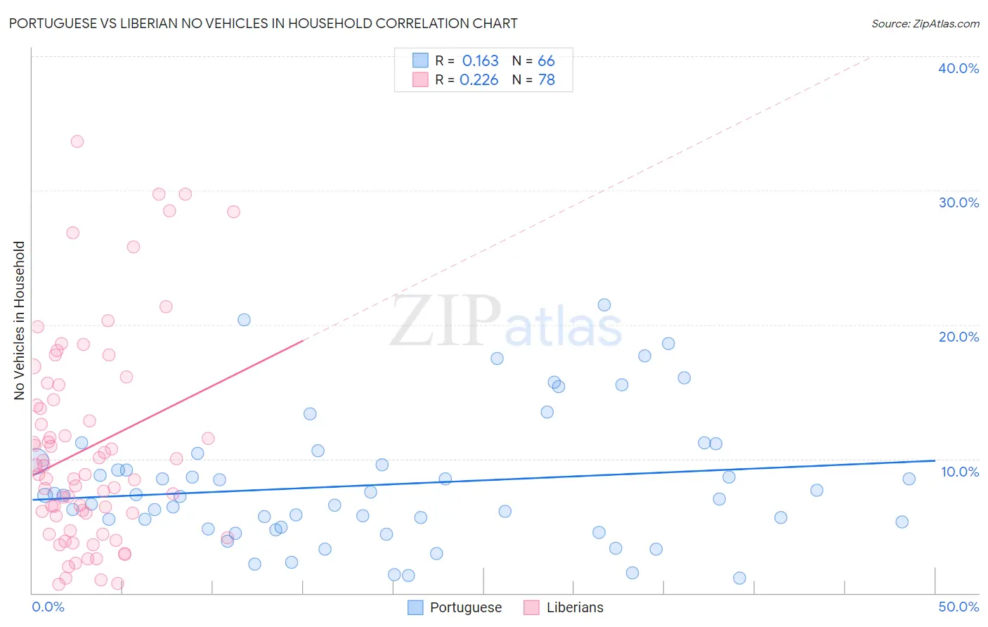 Portuguese vs Liberian No Vehicles in Household