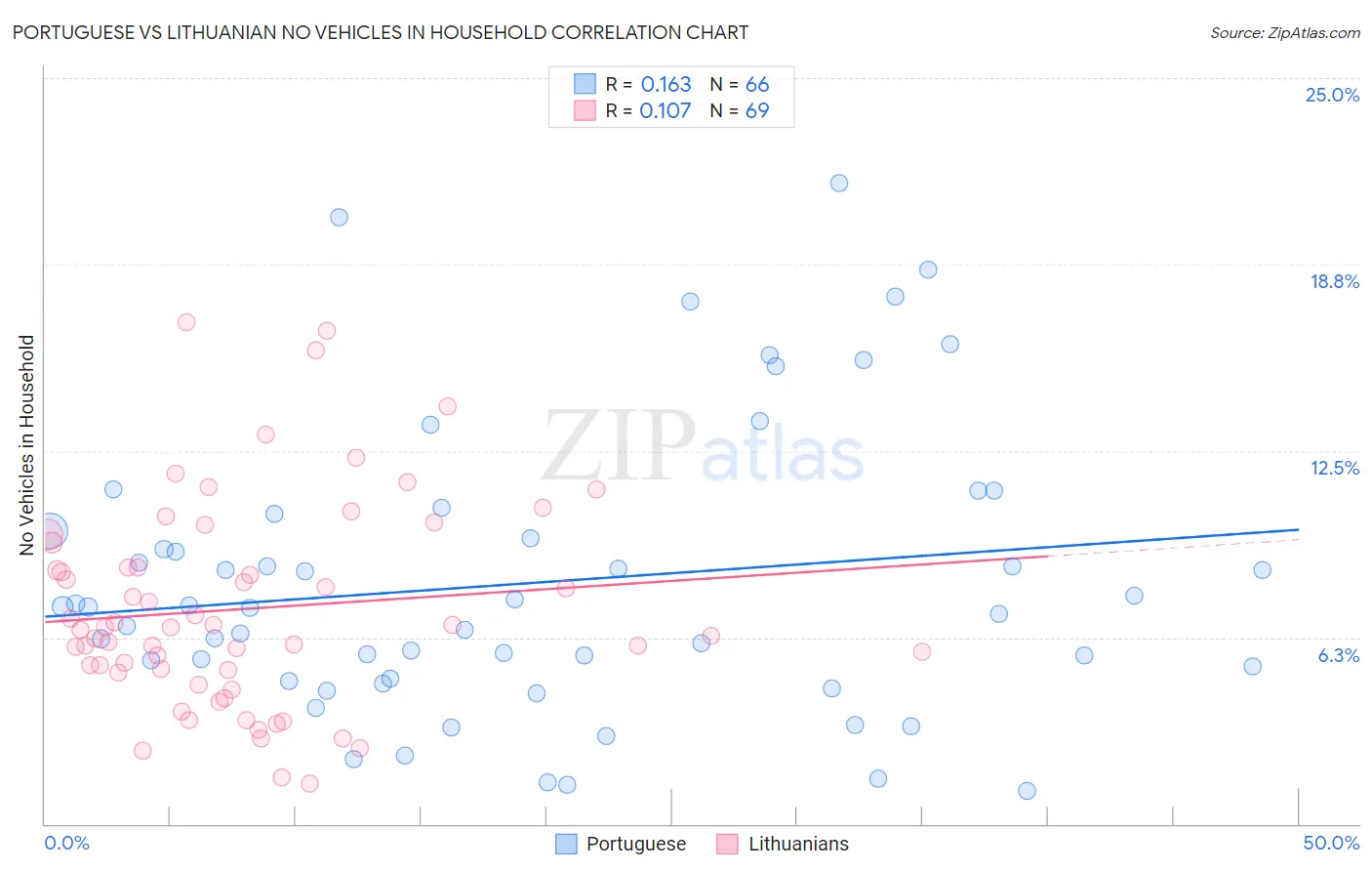 Portuguese vs Lithuanian No Vehicles in Household