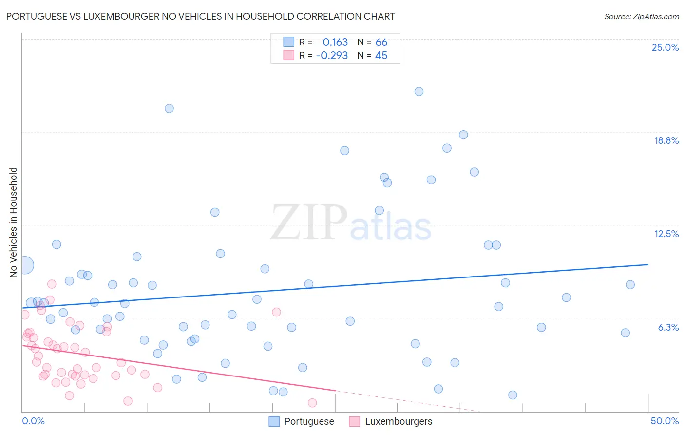 Portuguese vs Luxembourger No Vehicles in Household