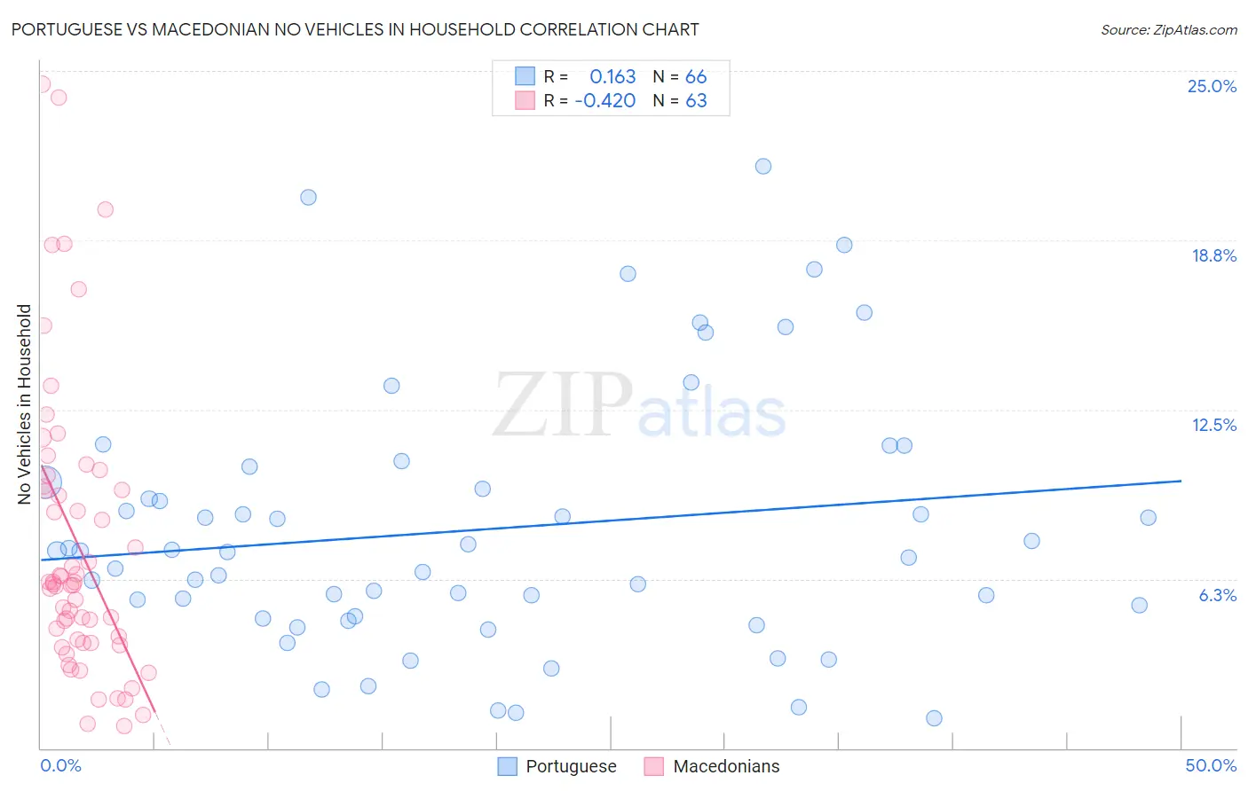 Portuguese vs Macedonian No Vehicles in Household