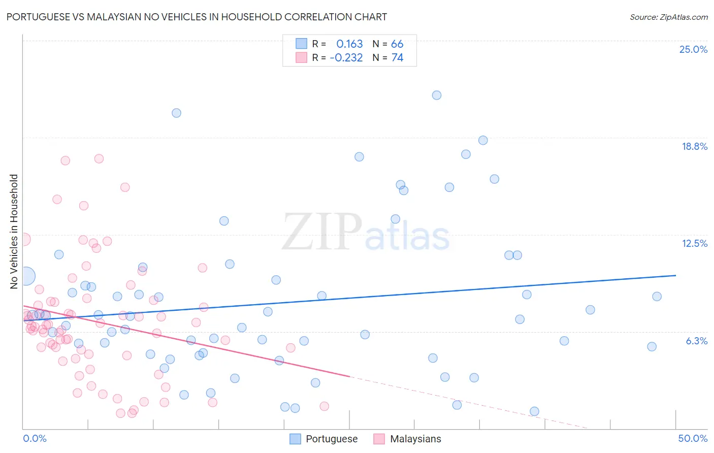 Portuguese vs Malaysian No Vehicles in Household