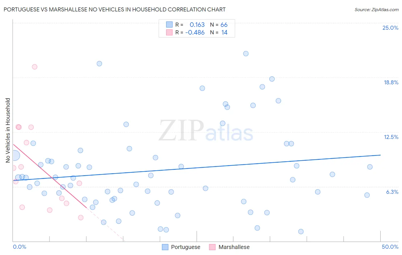 Portuguese vs Marshallese No Vehicles in Household