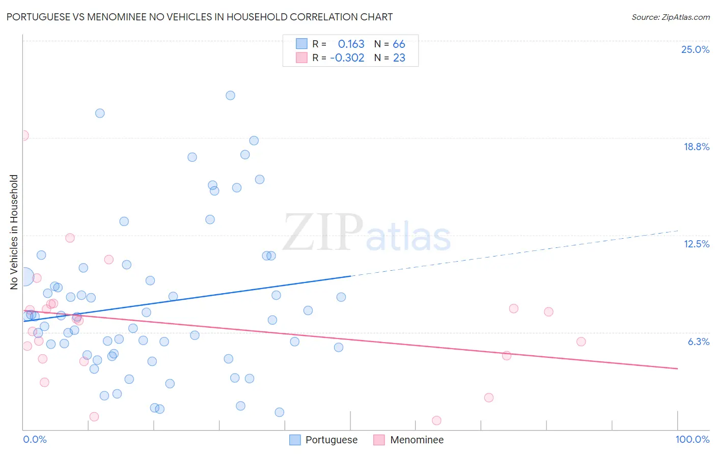 Portuguese vs Menominee No Vehicles in Household