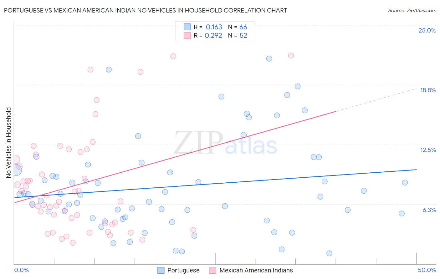 Portuguese vs Mexican American Indian No Vehicles in Household