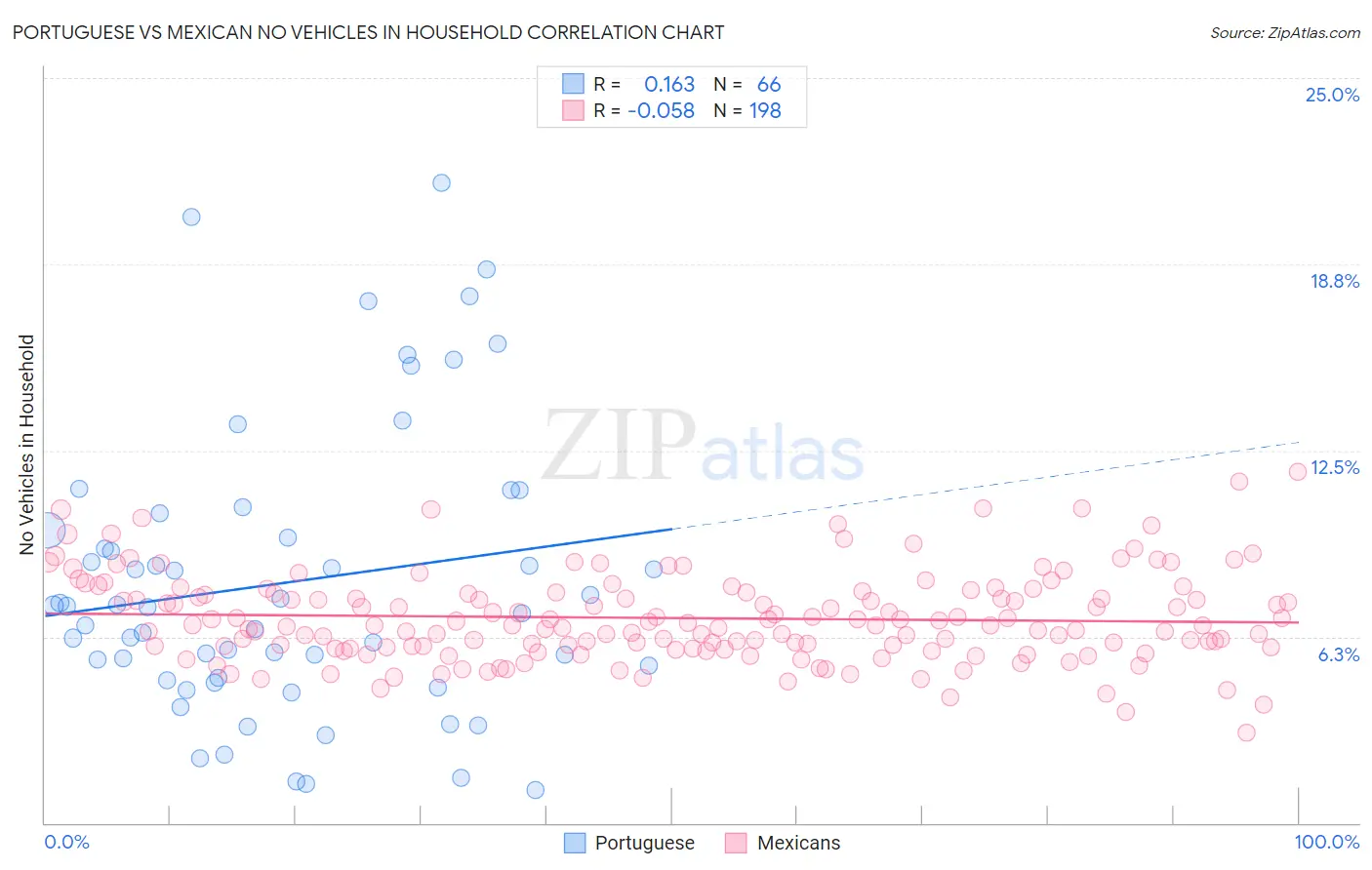 Portuguese vs Mexican No Vehicles in Household