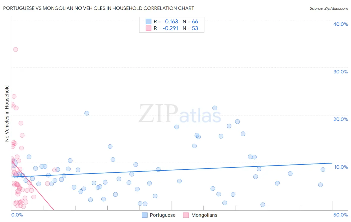 Portuguese vs Mongolian No Vehicles in Household