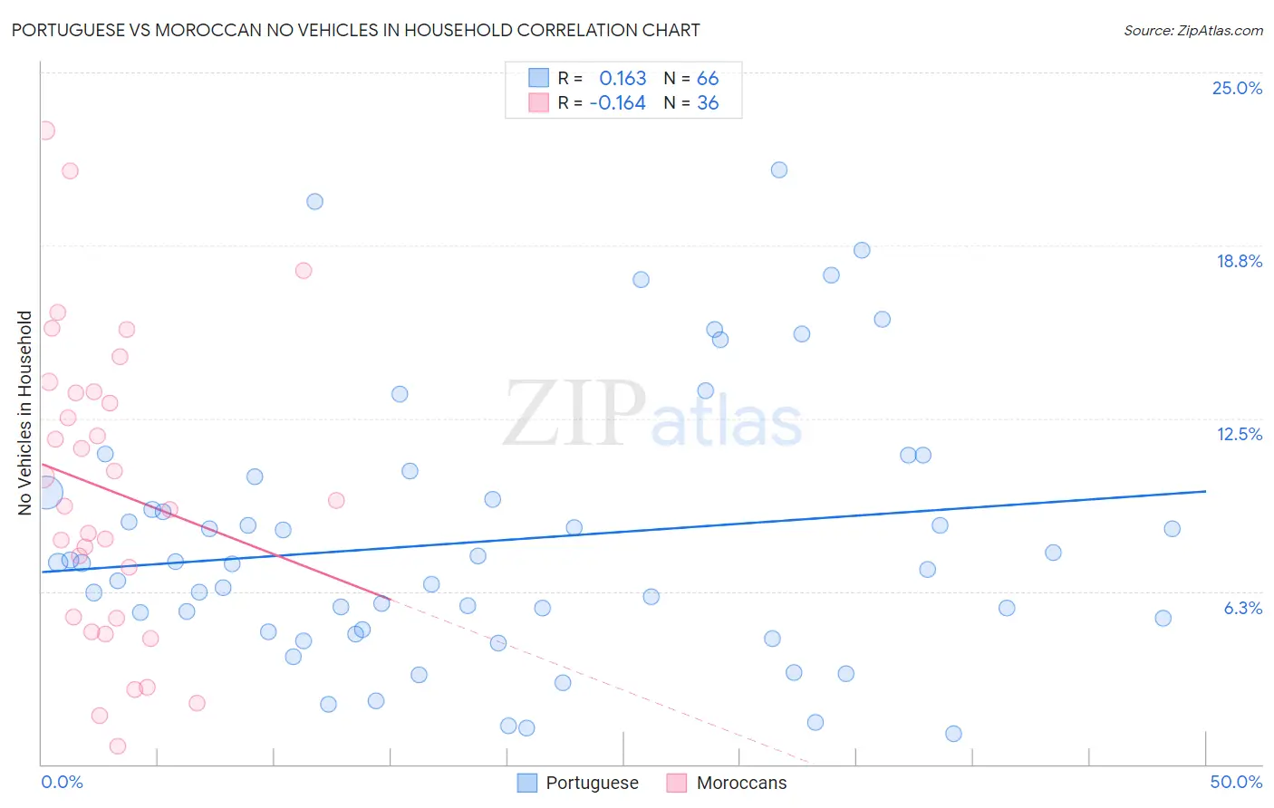 Portuguese vs Moroccan No Vehicles in Household