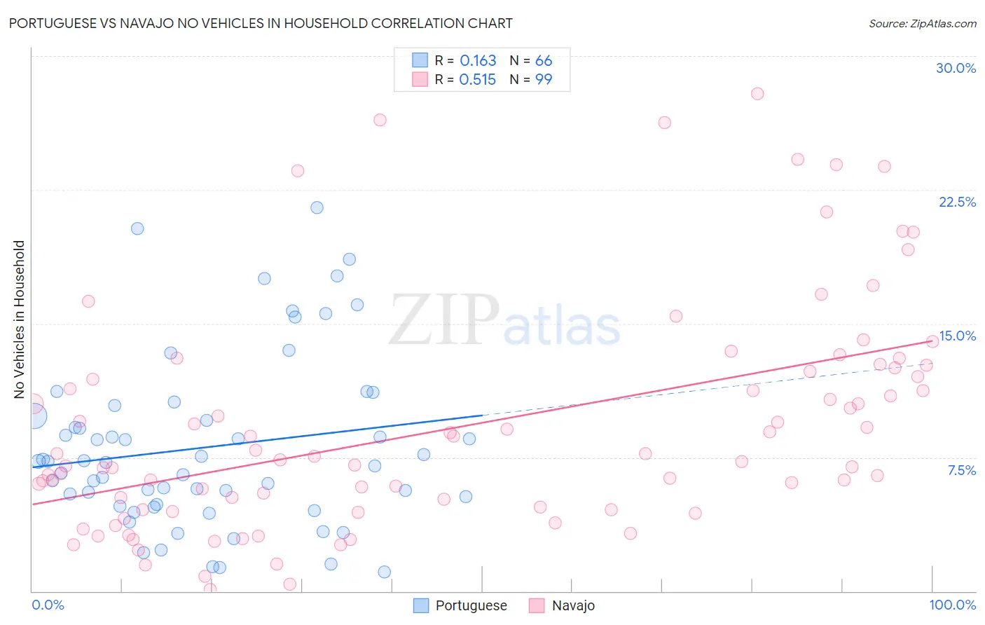 Portuguese vs Navajo No Vehicles in Household