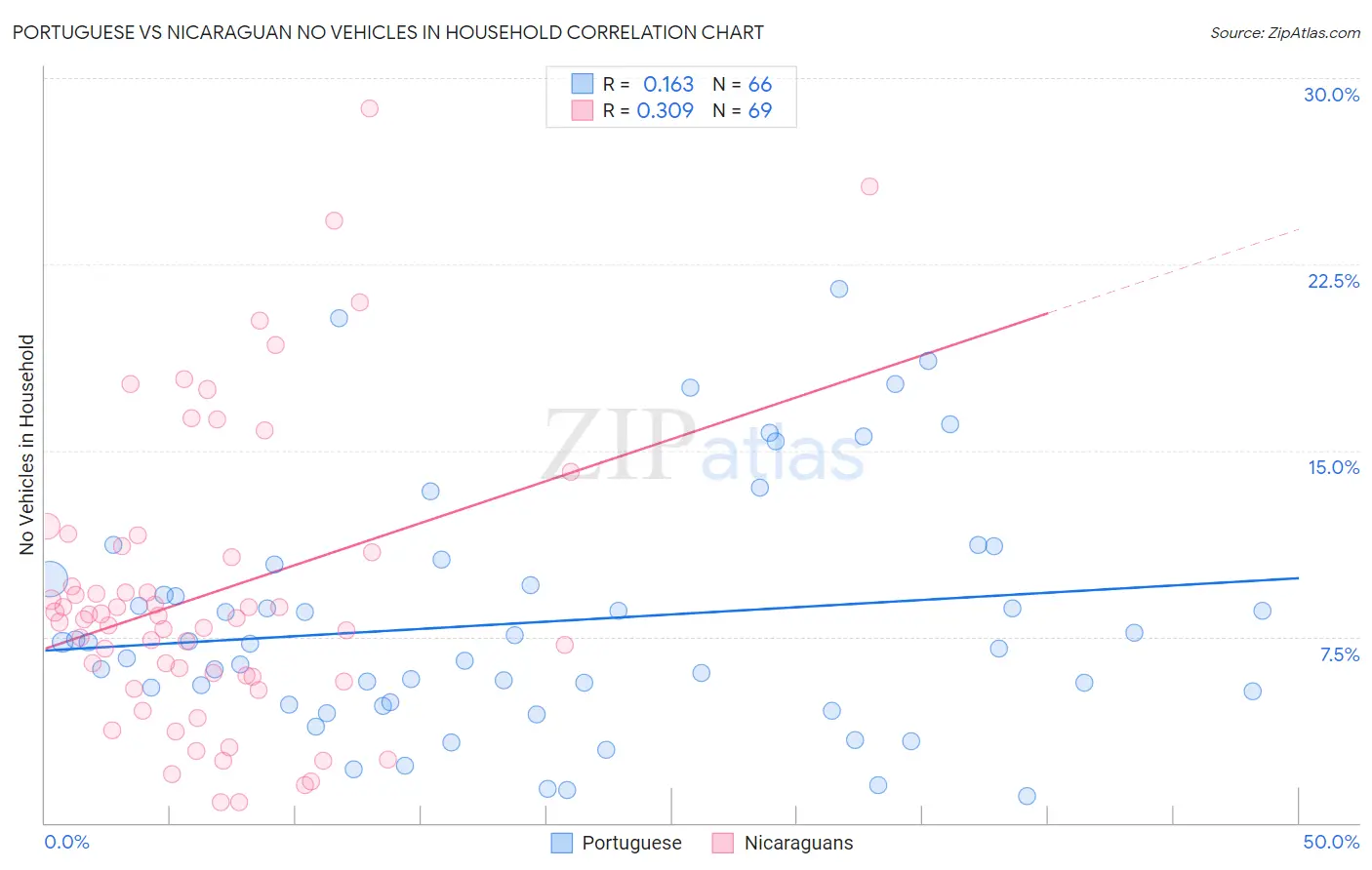Portuguese vs Nicaraguan No Vehicles in Household