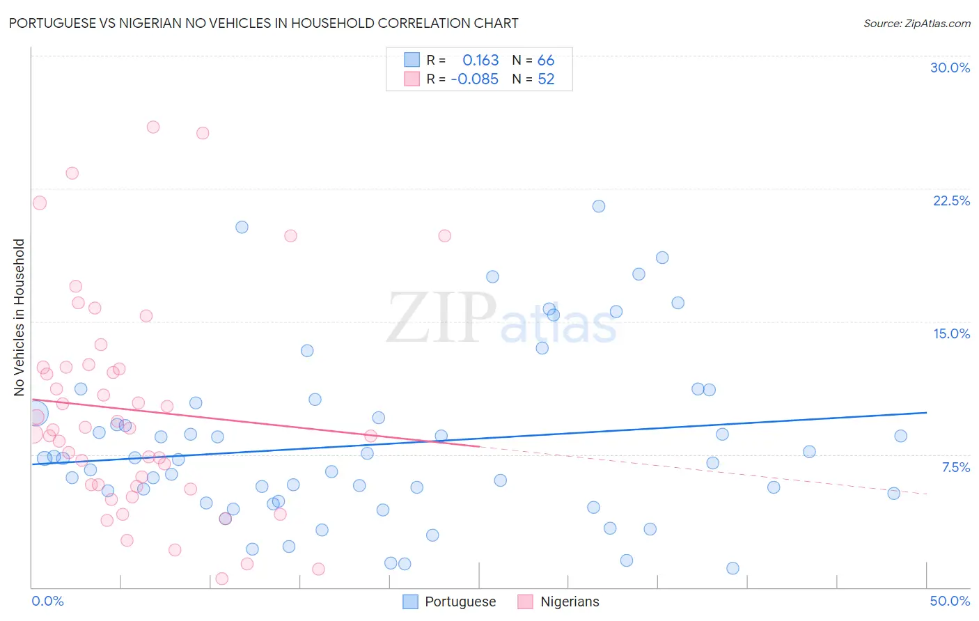 Portuguese vs Nigerian No Vehicles in Household