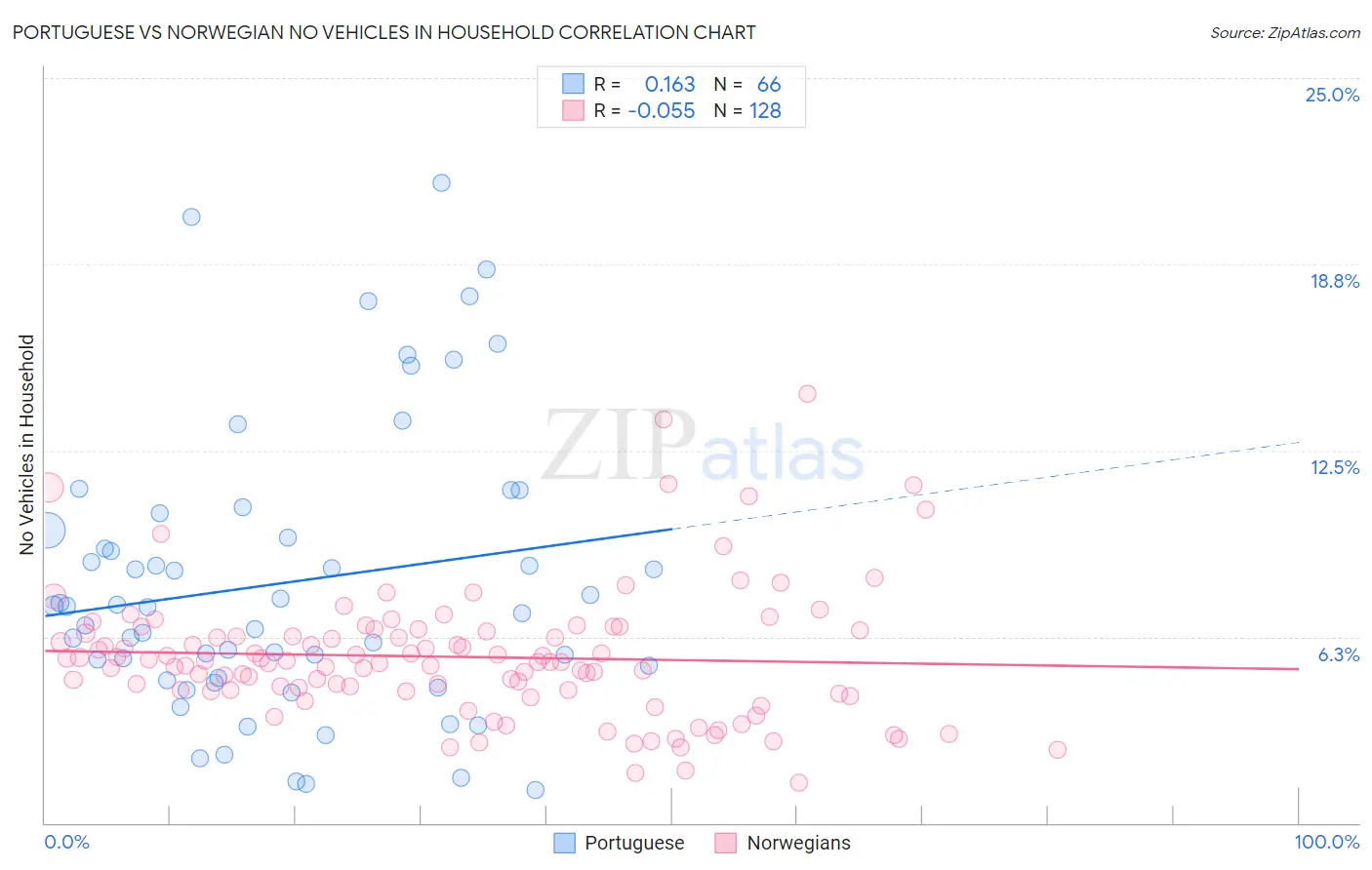 Portuguese vs Norwegian No Vehicles in Household