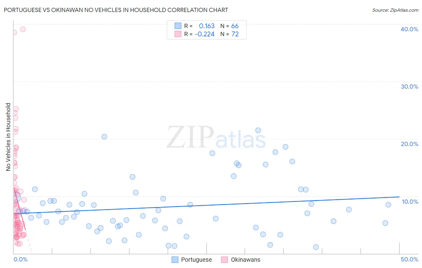 Portuguese vs Okinawan No Vehicles in Household