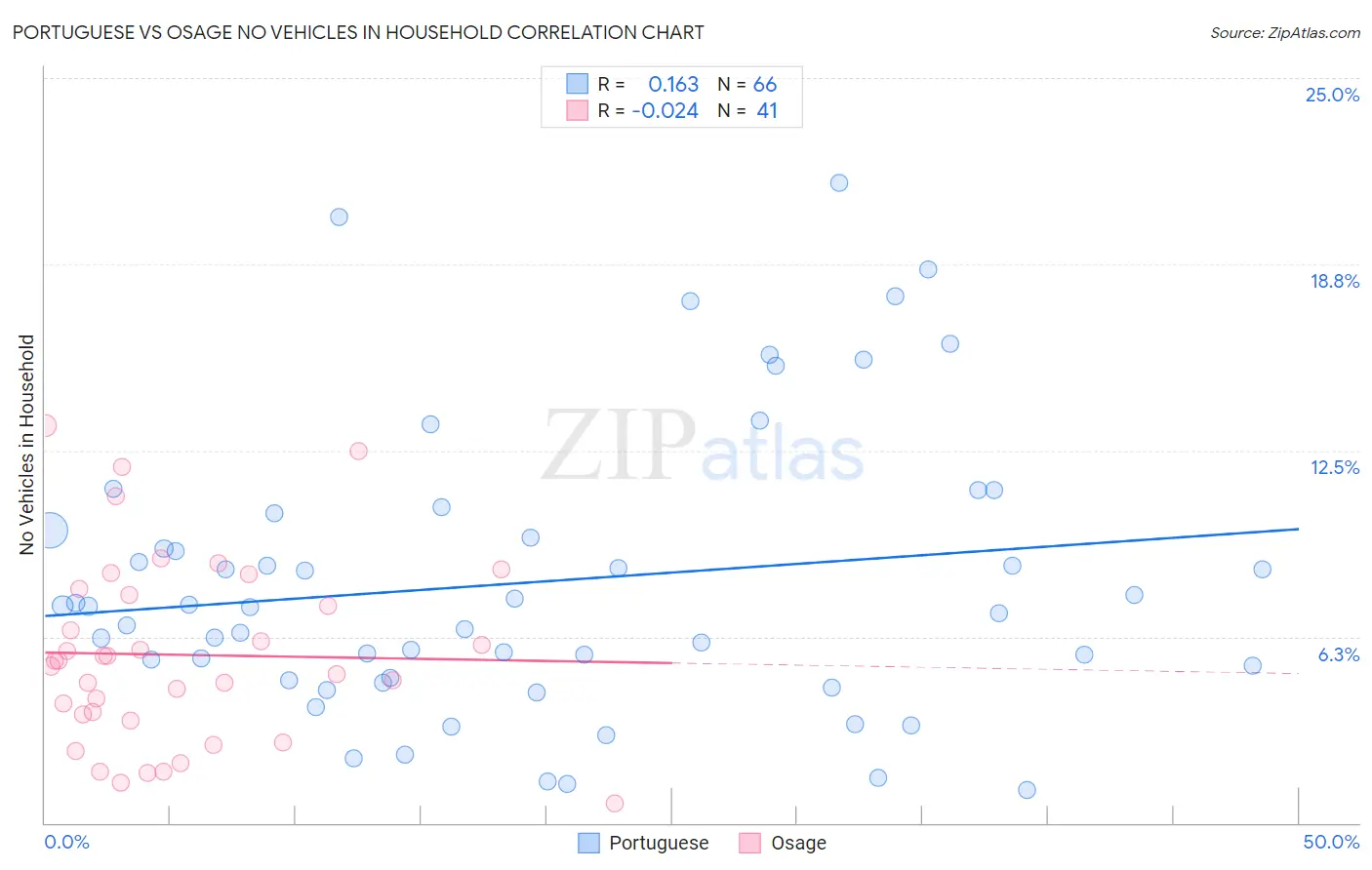 Portuguese vs Osage No Vehicles in Household