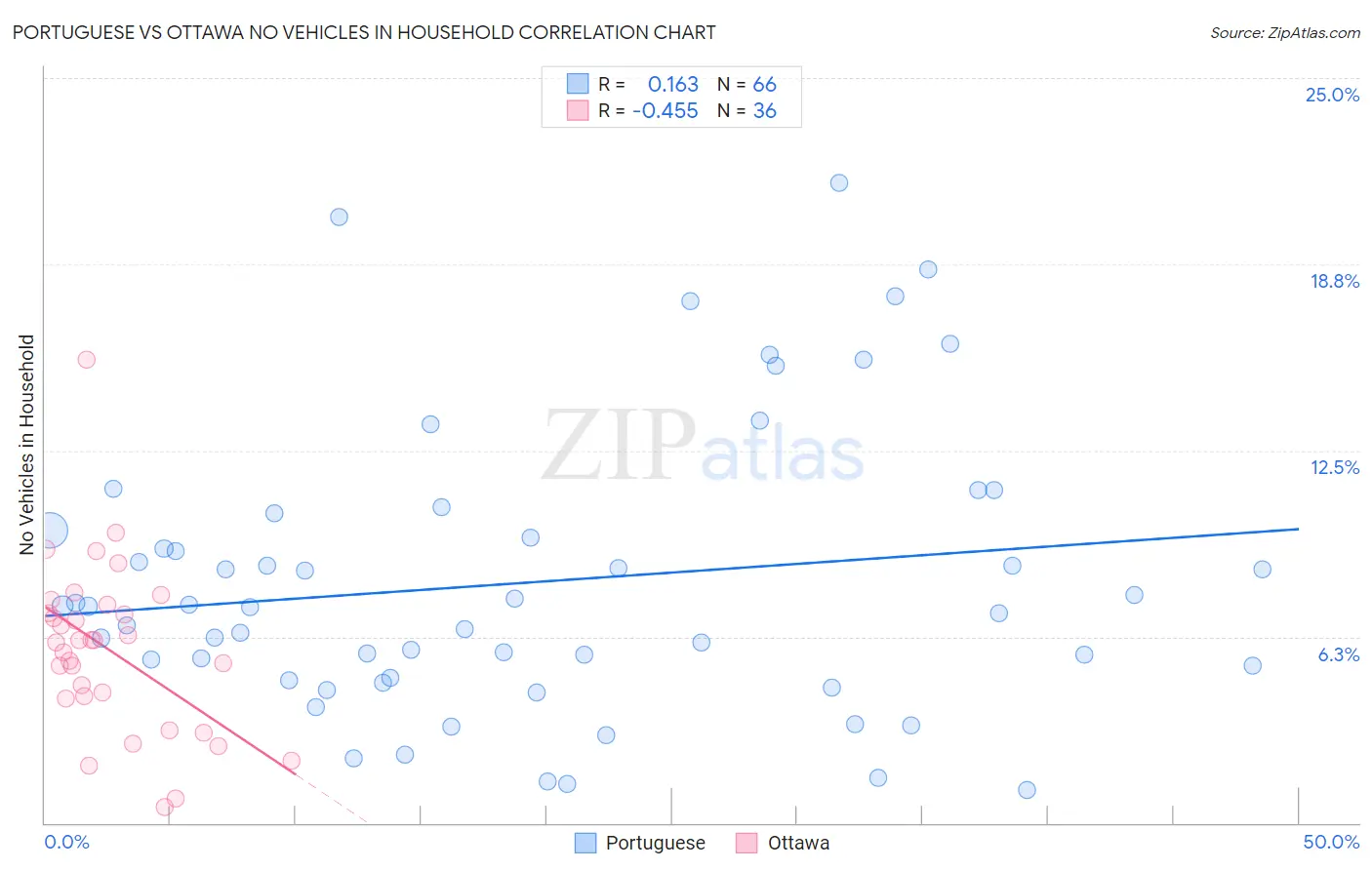 Portuguese vs Ottawa No Vehicles in Household