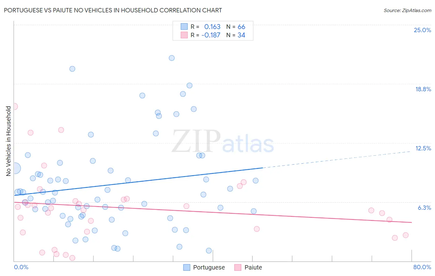 Portuguese vs Paiute No Vehicles in Household