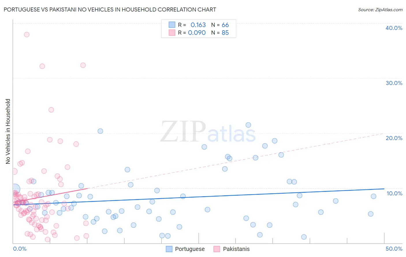 Portuguese vs Pakistani No Vehicles in Household