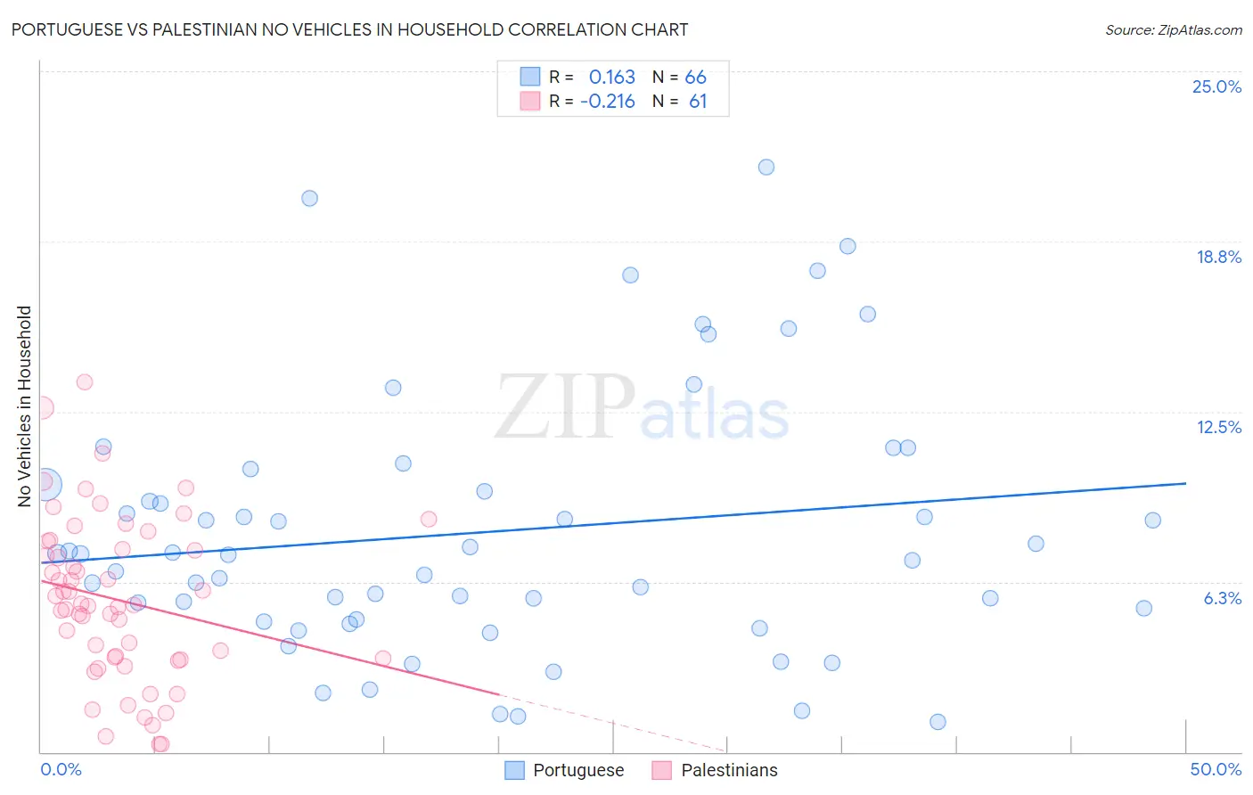 Portuguese vs Palestinian No Vehicles in Household