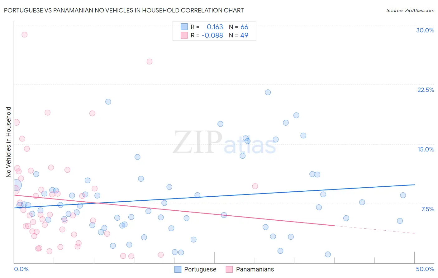 Portuguese vs Panamanian No Vehicles in Household