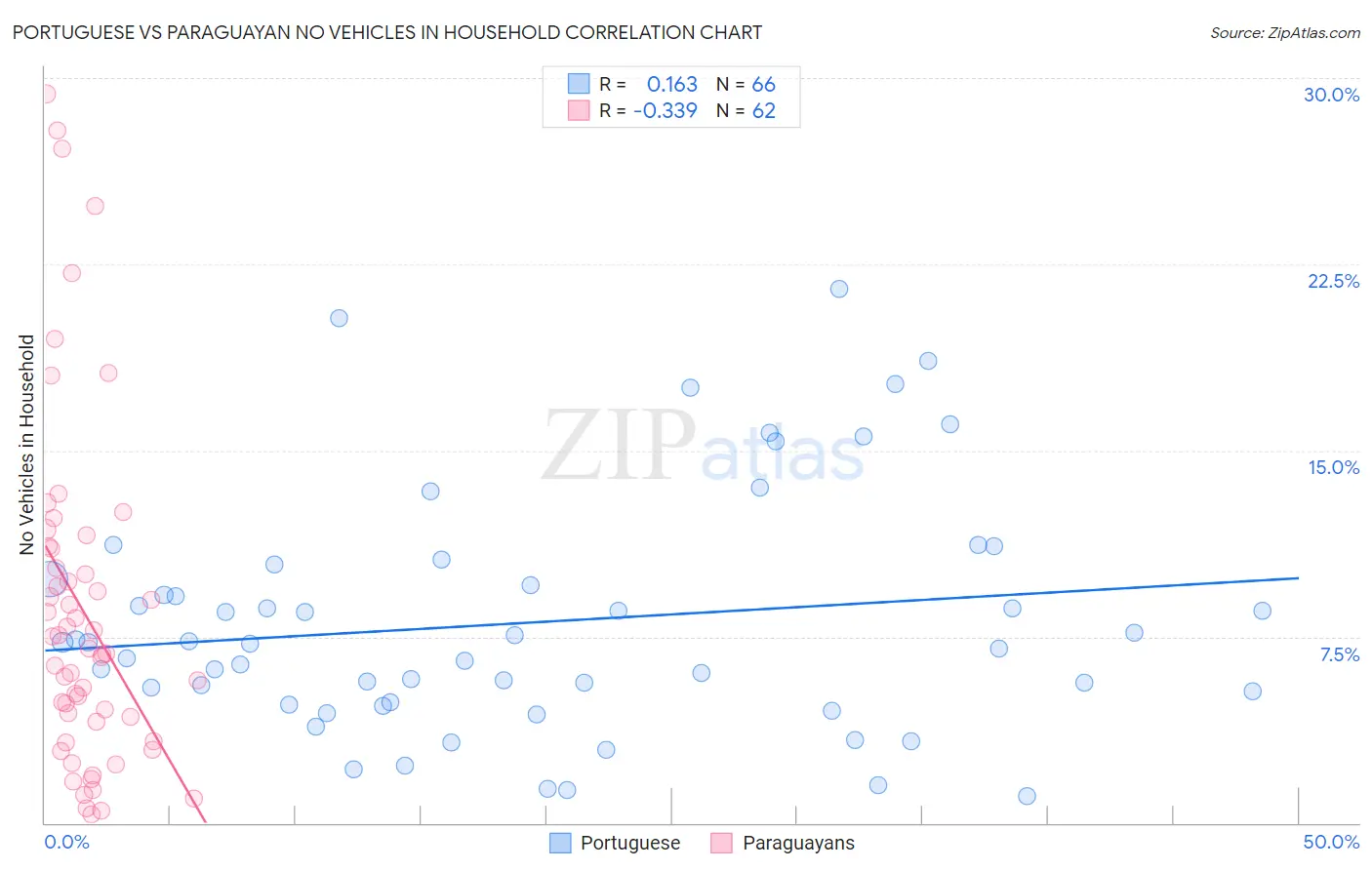 Portuguese vs Paraguayan No Vehicles in Household
