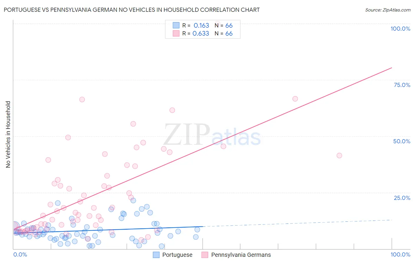 Portuguese vs Pennsylvania German No Vehicles in Household