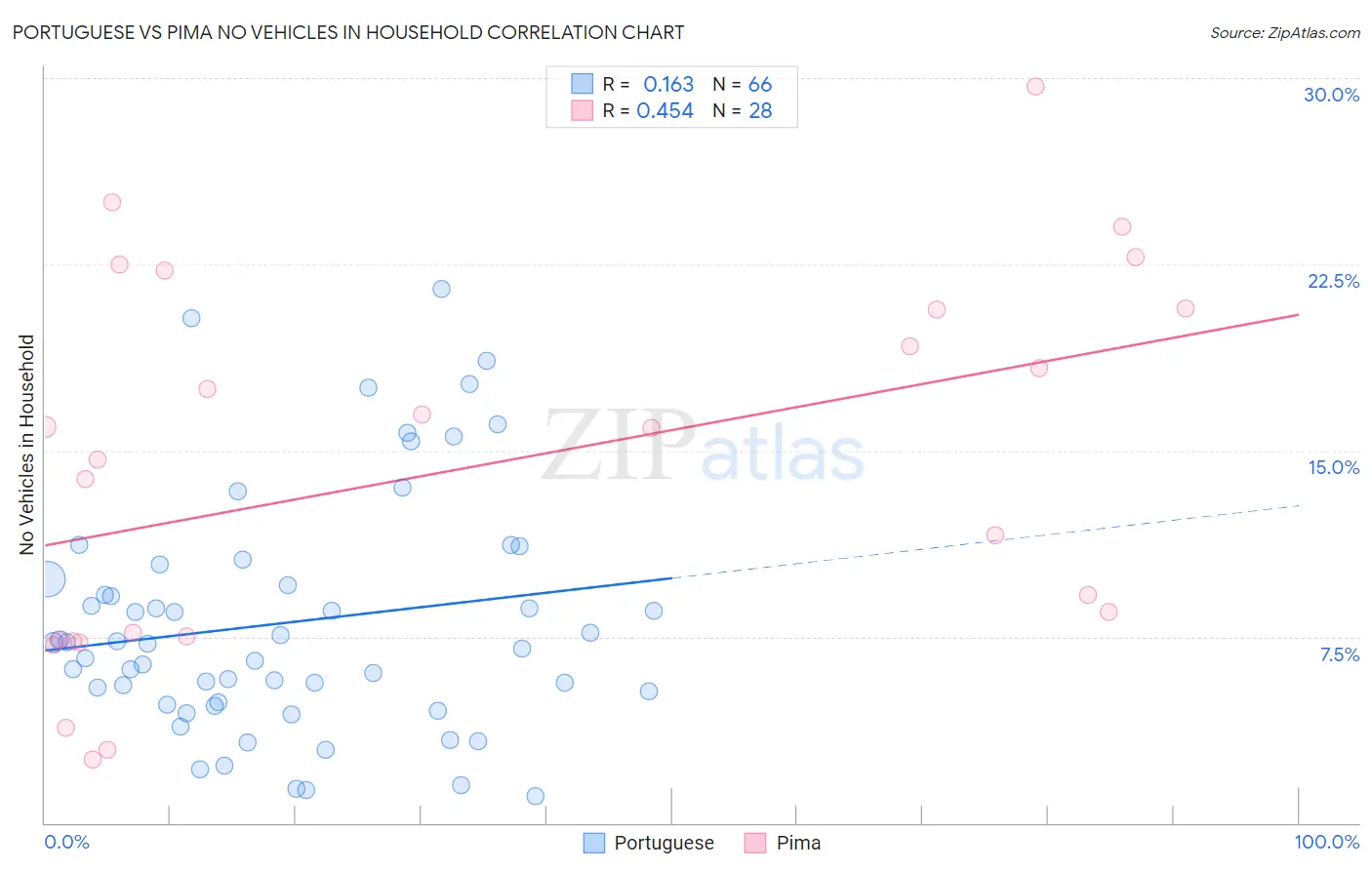 Portuguese vs Pima No Vehicles in Household