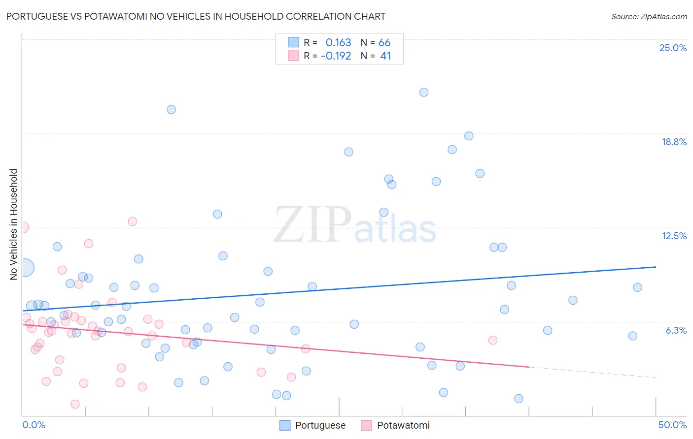Portuguese vs Potawatomi No Vehicles in Household