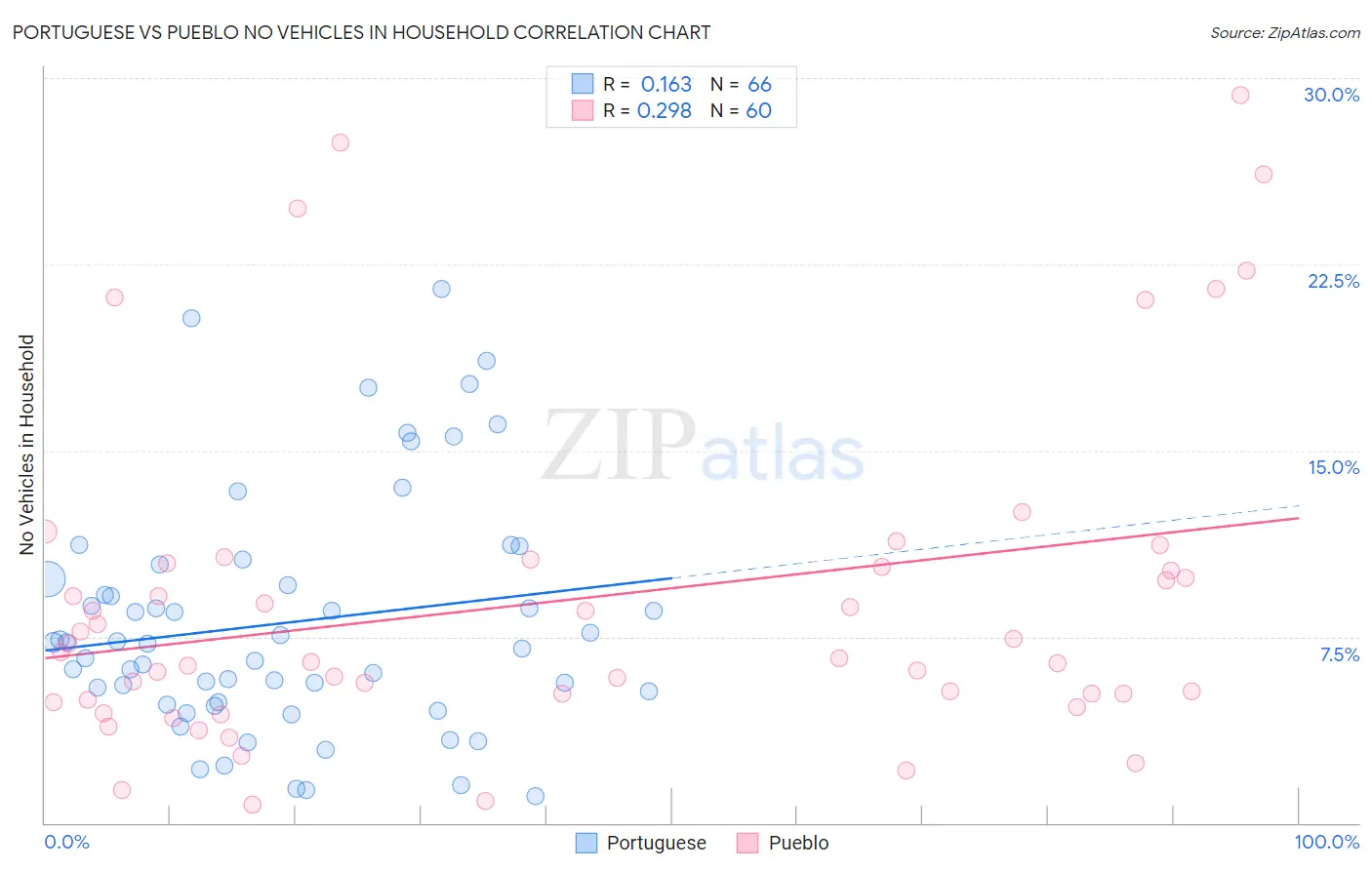 Portuguese vs Pueblo No Vehicles in Household