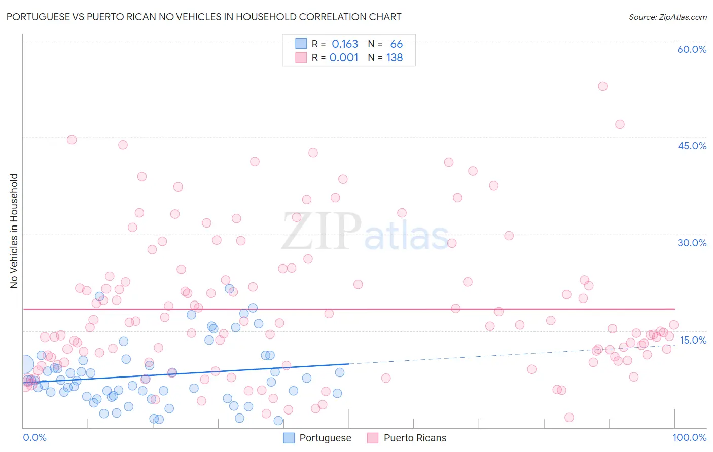 Portuguese vs Puerto Rican No Vehicles in Household